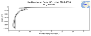Mediterranean Basin Potential Temperature vs depth