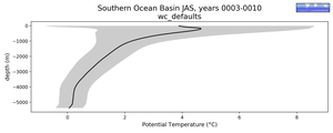 Southern Ocean Basin Potential Temperature vs depth