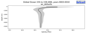 Global Ocean 15S to 15N Salinity vs depth