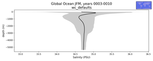 Global Ocean Salinity vs depth