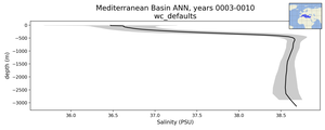 Mediterranean Basin Salinity vs depth
