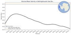 Regional mean of Volume-Mean Salinity in Bellingshausen Sea Deep (-1000.0 < z < -400.0 m)