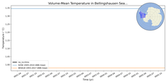 Regional mean of Volume-Mean Temperature in Bellingshausen Sea Shelf (-1000.0 < z < -200.0 m)