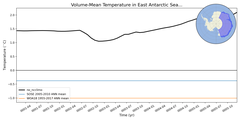 Regional mean of Volume-Mean Temperature in East Antarctic Seas Shelf (-1000.0 < z < -200.0 m)