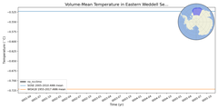 Regional mean of Volume-Mean Temperature in Eastern Weddell Sea Shelf (-1000.0 < z < -200.0 m)