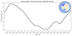 Regional mean of Volume-Mean Thermal Forcing in Weddell Sea Shelf (-1000.0 < z < -200.0 m)