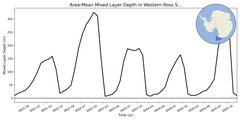 Regional mean of Area-Mean Mixed Layer Depth in Western Ross Sea Deep