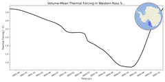 Regional mean of Volume-Mean Thermal Forcing in Western Ross Sea Shelf (-1000.0 < z < -200.0 m)