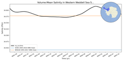 Regional mean of Volume-Mean Salinity in Western Weddell Sea Shelf (-1000.0 < z < -200.0 m)