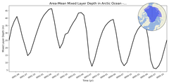 Regional mean of Area-Mean Mixed Layer Depth in Arctic Ocean - no Barents, Kara Seas