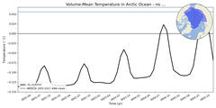 Regional mean of Volume-Mean Temperature in Arctic Ocean - no Barents, Kara Seas (-1000.0 < z < 0.0 m)