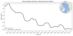 Regional mean of Volume-Mean Salinity in Beaufort Gyre Shelf (-1000.0 < z < 0.0 m)