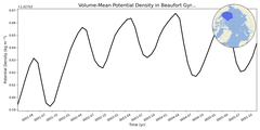 Regional mean of Volume-Mean Potential Density in Beaufort Gyre (-1000.0 < z < 0.0 m)
