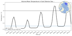 Regional mean of Volume-Mean Temperature in East Siberian Sea (-1000.0 < z < 0.0 m)