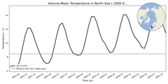Regional mean of Volume-Mean Temperature in North Sea (-1000.0 < z < 0.0 m)