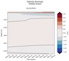 Trend of global Salinity Anomaly vs depth