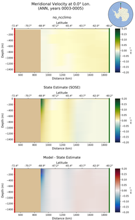 ANN Meridional Velocity at 0.0$\degree$ Lon. ANN
