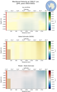 JFM Meridional Velocity at 198.0$\degree$ Lon. JFM