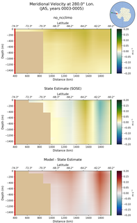 JAS Meridional Velocity at 280.0$\degree$ Lon. JAS