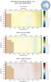 JAS Meridional Velocity at 325.0$\degree$ Lon. JAS