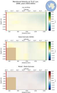 ANN Meridional Velocity at 75.0$\degree$ Lon. ANN