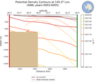 ANN Potential Density Contours at 145.0$\degree$ Lon. ANN