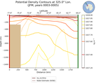 JFM Potential Density Contours at 325.0$\degree$ Lon. JFM