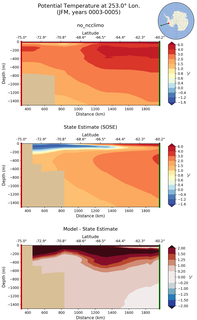 JFM Potential Temperature at 253.0$\degree$ Lon. JFM