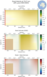 JFM Zonal Velocity at 75.0$\degree$ Lon. JFM