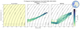 Regional mean of T-S diagram for Bellingshausen Sea Shelf (ANN, 0003-0005)
 -1000.0 m < z < 0.0 m