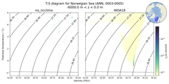Regional mean of T-S diagram for Norwegian Sea (ANN, 0003-0005)
 -6000.0 m < z < 0.0 m