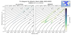 Regional mean of T-S diagram for Atlantic_Basin (ANN, 0003-0005)
 -1000.0 m < z < 0.0 m