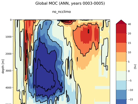 Meridional Overturning Streamfunction