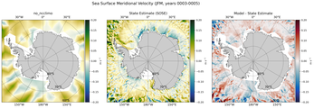 JFM Meridional Velocity