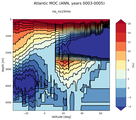 Atlantic Meridional Overturning Streamfunction