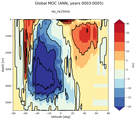 Global Meridional Overturning Streamfunction