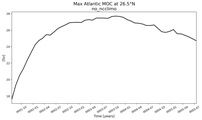 Time Series of maximum Meridional Overturning Circulation at 26.5°N