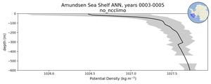 Amundsen Sea Shelf Potential Density vs depth
