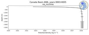 Canada Basin Potential Density vs depth