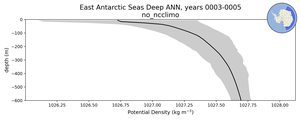 East Antarctic Seas Deep Potential Density vs depth