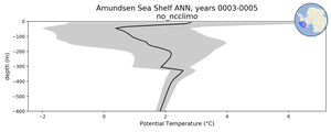 Amundsen Sea Shelf Potential Temperature vs depth