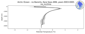 Arctic Ocean - no Barents, Kara Seas Potential Temperature vs depth