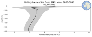 Bellingshausen Sea Deep Potential Temperature vs depth