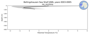 Bellingshausen Sea Shelf Potential Temperature vs depth