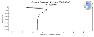 Canada Basin Potential Temperature vs depth