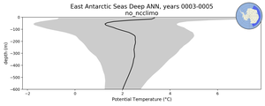 East Antarctic Seas Deep Potential Temperature vs depth