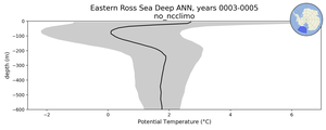 Eastern Ross Sea Deep Potential Temperature vs depth
