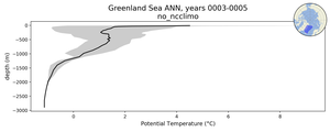 Greenland Sea Potential Temperature vs depth
