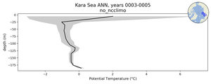 Kara Sea Potential Temperature vs depth