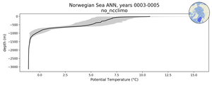 Norwegian Sea Potential Temperature vs depth